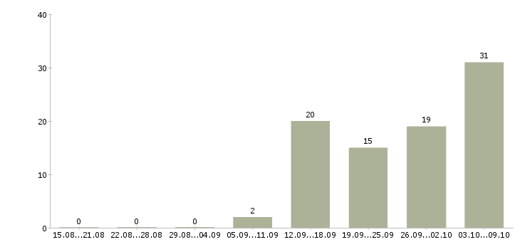Работа механики Ростов-на-дону - Число вакансий Ростов-на-дону по специальности механики за 2 месяца