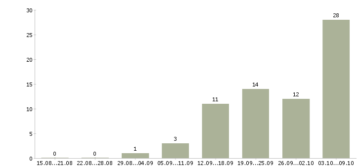 Работа судья Ростов-на-дону - Число вакансий Ростов-на-дону по специальности судья за 2 месяца