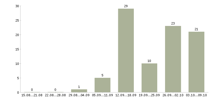 Работа бизнес с нуля Санкт-петербург - Число вакансий Санкт-петербург по специальности бизнес с нуля за 2 месяца