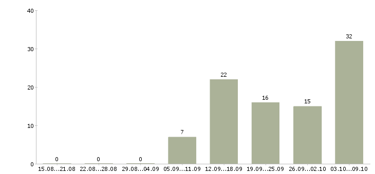 Работа менеджер оптового склада Санкт-петербург - Число вакансий Санкт-петербург по специальности менеджер оптового склада за 2 месяца