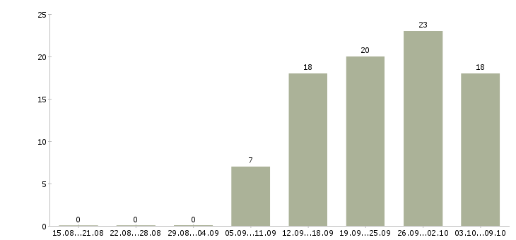 Работа менеджер по внедрению новых проектов Санкт-петербург - Число вакансий Санкт-петербург по специальности менеджер по внедрению новых проектов за 2 месяца