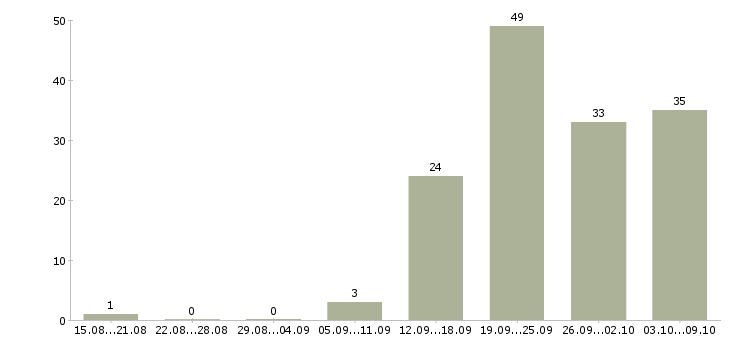 Работа монтажник окон Санкт-петербург - Число вакансий Санкт-петербург по специальности монтажник окон за 2 месяца