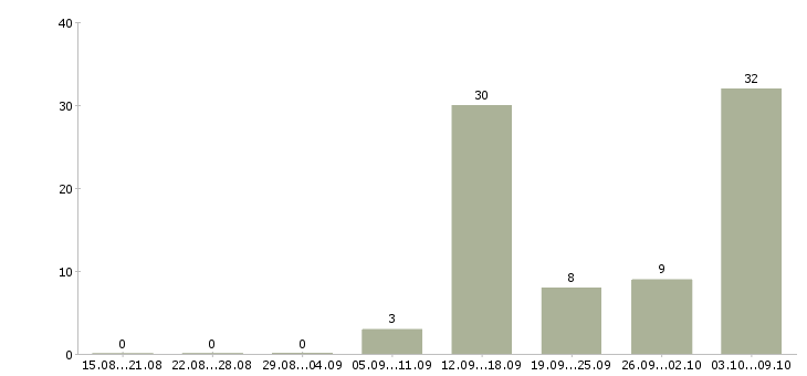 Работа пекарь на хлебобулочное производство Санкт-петербург - Число вакансий Санкт-петербург по специальности пекарь на хлебобулочное производство за 2 месяца