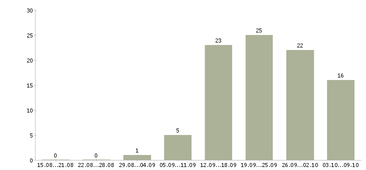 Работа программист net Санкт-петербург - Число вакансий Санкт-петербург по специальности программист net за 2 месяца