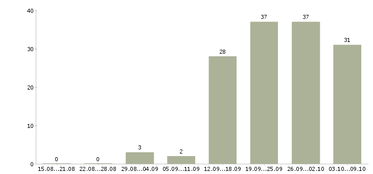 Работа сборка на дому Санкт-петербург - Число вакансий Санкт-петербург по специальности сборка на дому за 2 месяца