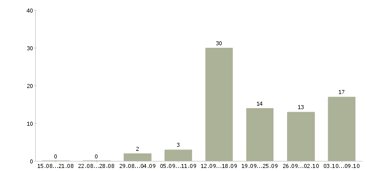Работа на сайте Симферополь - Число вакансий Симферополь по специальности на сайте за 2 месяца
