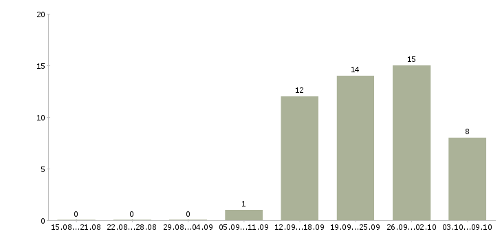 Работа руководитель юридического отдела Татарстан - Число вакансий Татарстан по специальности руководитель юридического отдела за 2 месяца
