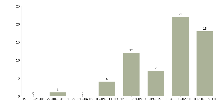 Работа специалист по социальной работе Удмуртия - Число вакансий Удмуртия по специальности специалист по социальной работе за 2 месяца
