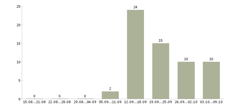 Работа оператор связи Чувашия - Число вакансий Чувашия по специальности оператор связи за 2 месяца