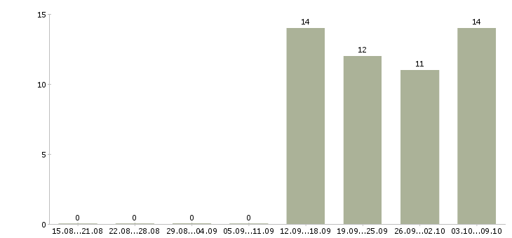 Работа оператор пк в отдел продаж в Абакане - Число вакансий в Абакане по специальности оператор пк в отдел продаж за 2 месяца
