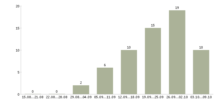 Работа водитель категория с в Архангельске - Число вакансий в Архангельске по специальности водитель категория с за 2 месяца