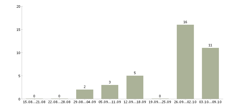 Работа обработка электронной почты на дому в Архангельске - Число вакансий в Архангельске по специальности обработка электронной почты на дому за 2 месяца