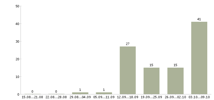 Работа бизнес в интернете в Астрахани - Число вакансий в Астрахани по специальности бизнес в интернете за 2 месяца