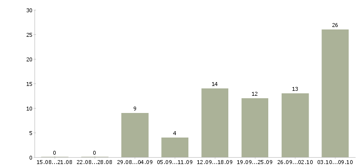 Работа менеджер подбора в Астрахани - Число вакансий в Астрахани по специальности менеджер подбора за 2 месяца