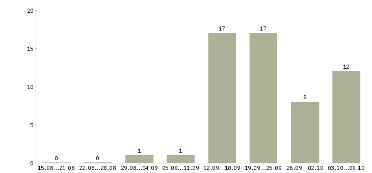 Работа менеджер по работе клиентами в Балаково - Число вакансий в Балаково по специальности менеджер по работе клиентами за 2 месяца