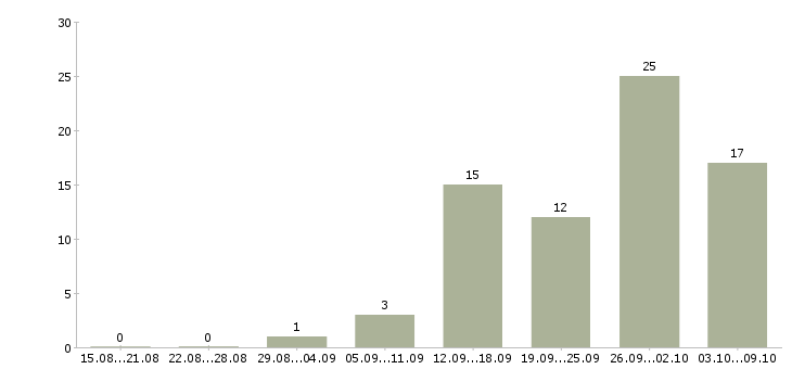Работа водитель доставки в Барнауле - Число вакансий в Барнауле по специальности водитель доставки за 2 месяца