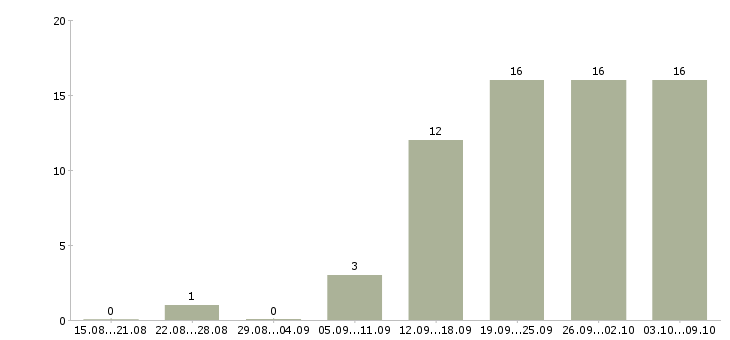 Работа управление персоналом в Белгороде - Число вакансий в Белгороде по специальности управление персоналом за 2 месяца
