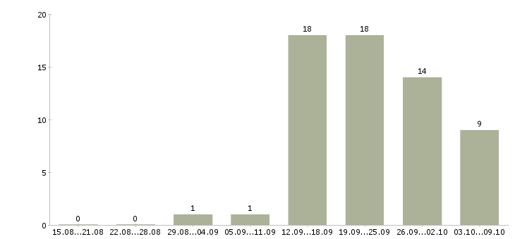 Работа менеджер центра продаж в Брянске - Число вакансий в Брянске по специальности менеджер центра продаж за 2 месяца