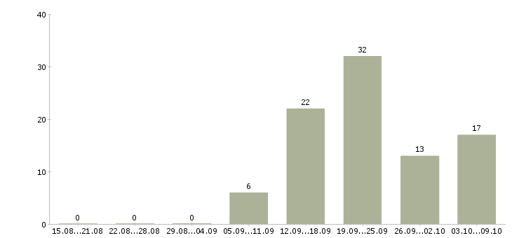 Работа пенсионерам в Брянске - Число вакансий в Брянске по специальности пенсионерам за 2 месяца