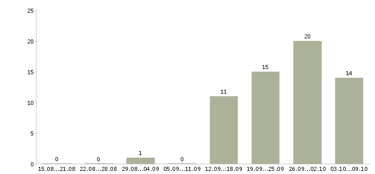 Работа бизнес для людей в Владивостоке - Число вакансий в Владивостоке по специальности бизнес для людей за 2 месяца