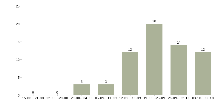 Работа для новичков на пк в Владивостоке - Число вакансий в Владивостоке по специальности для новичков на пк за 2 месяца