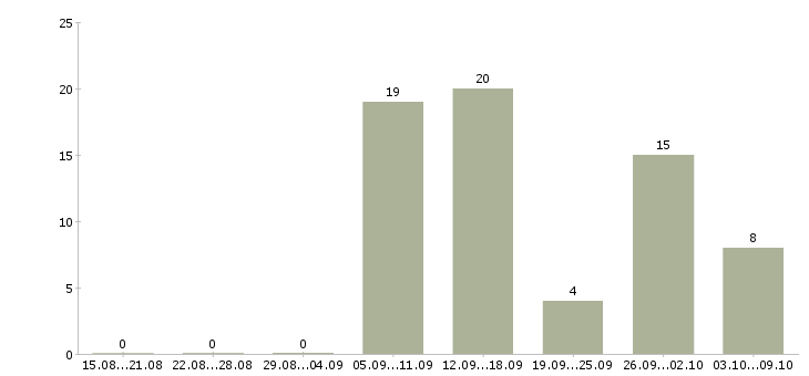 Работа операторы по телефонным продажам в Владивостоке - Число вакансий в Владивостоке по специальности операторы по телефонным продажам за 2 месяца