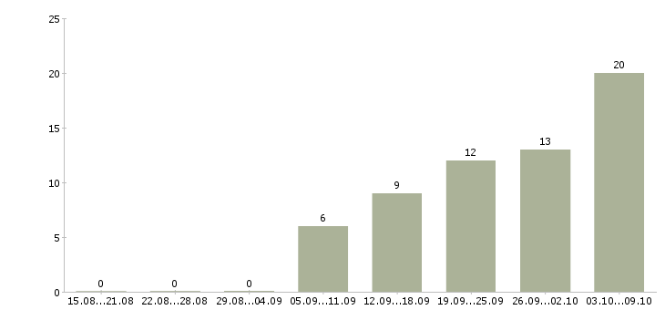 Работа молодой специалист в Владимире - Число вакансий в Владимире по специальности молодой специалист за 2 месяца