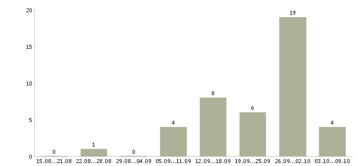 Работа продавец на продукты в Владимире - Число вакансий в Владимире по специальности продавец на продукты за 2 месяца
