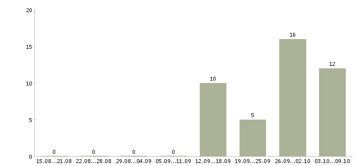 Работа упаковщик на прием одежды в Владимире - Число вакансий в Владимире по специальности упаковщик на прием одежды за 2 месяца