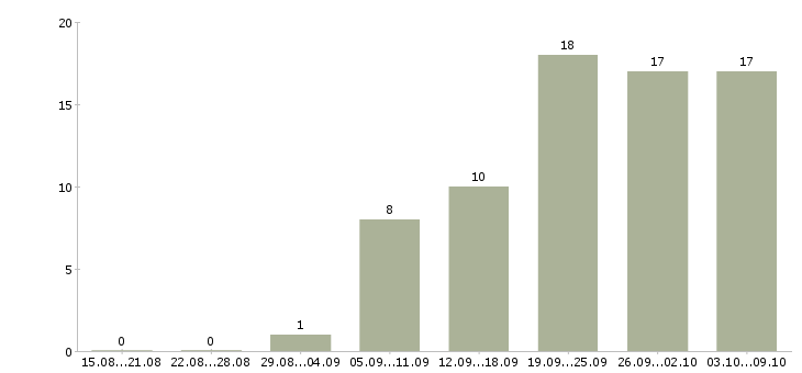 Работа менеджер по развитию бизнеса в Волгограде - Число вакансий в Волгограде по специальности менеджер по развитию бизнеса за 2 месяца