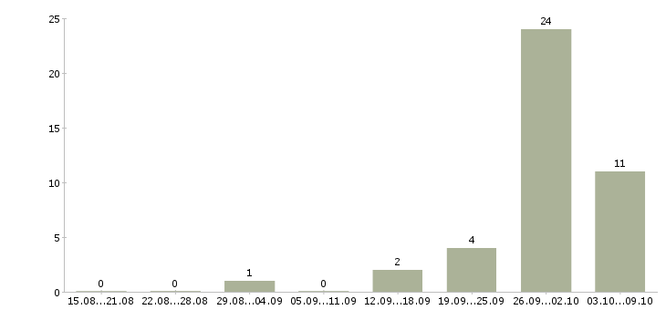 Работа вахтой с проживанием в Волжском - Число вакансий в Волжском по специальности вахтой с проживанием за 2 месяца