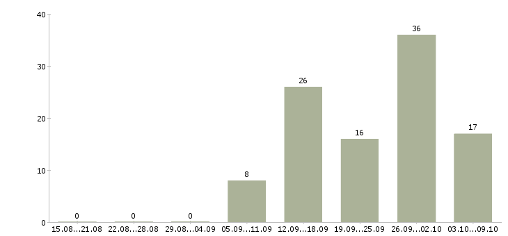 Работа рабочие специальности в Вологде - Число вакансий в Вологде по специальности рабочие специальности за 2 месяца