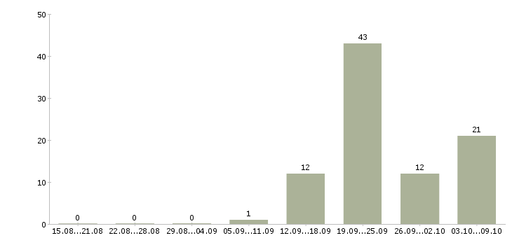 Работа уборщицы на работу в Воронеже - Число вакансий в Воронеже по специальности уборщицы на работу за 2 месяца