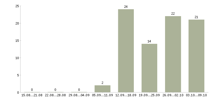 Работа инженер по эксплуатации в Екатеринбурге - Число вакансий в Екатеринбурге по специальности инженер по эксплуатации за 2 месяца