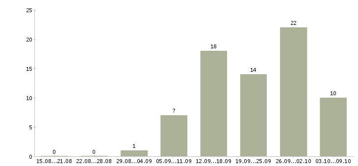 Работа руководитель смены в Екатеринбурге - Число вакансий в Екатеринбурге по специальности руководитель смены за 2 месяца
