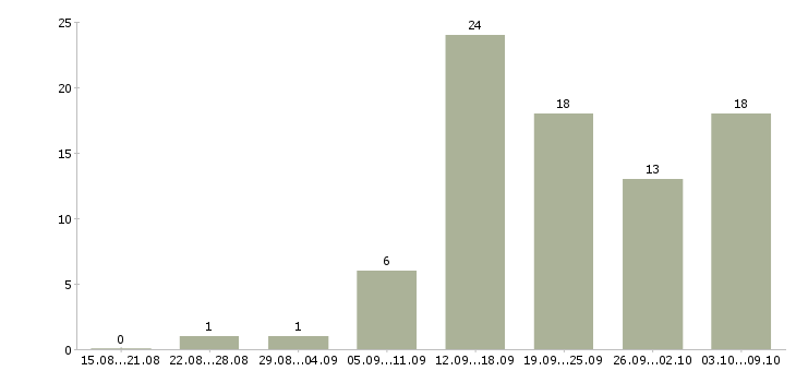 Работа размещение рекламы в Иваново - Число вакансий в Иваново по специальности размещение рекламы за 2 месяца