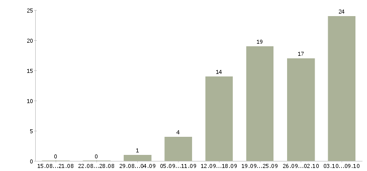 Работа менеджер о продажам в Ижевске - Число вакансий в Ижевске по специальности менеджер о продажам за 2 месяца