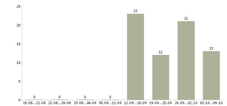 Работа тренинг менеджер в Ижевске - Число вакансий в Ижевске по специальности тренинг менеджер за 2 месяца