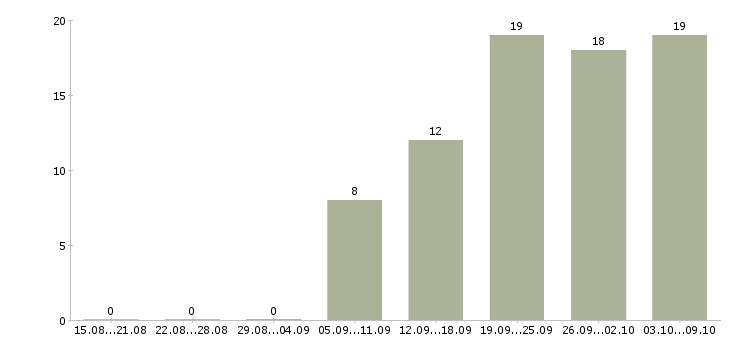 Работа экспедитор с водителем в Ижевске - Число вакансий в Ижевске по специальности экспедитор с водителем за 2 месяца