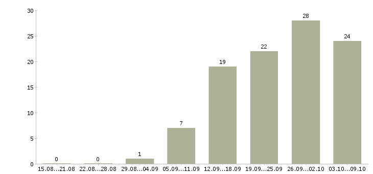 Работа водитель доставки в Иркутске - Число вакансий в Иркутске по специальности водитель доставки за 2 месяца