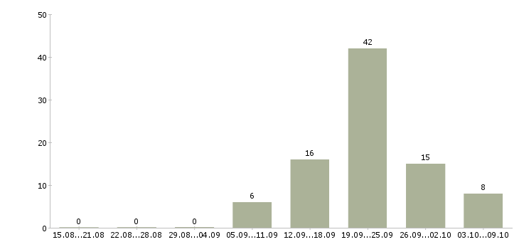 Работа оператор магазина в Иркутске - Число вакансий в Иркутске по специальности оператор магазина за 2 месяца