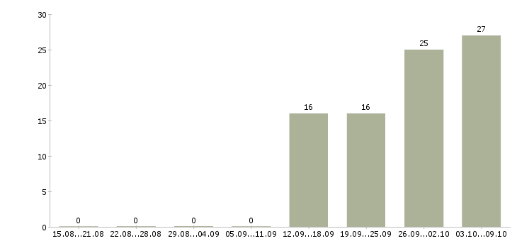 Работа производственный работник в Иркутске - Число вакансий в Иркутске по специальности производственный работник за 2 месяца