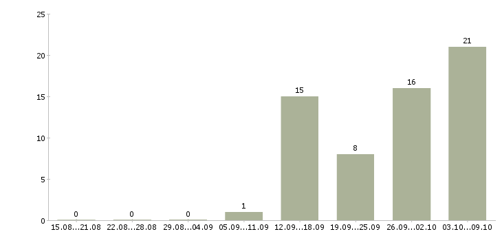 Работа руководитель склада в Иркутске - Число вакансий в Иркутске по специальности руководитель склада за 2 месяца