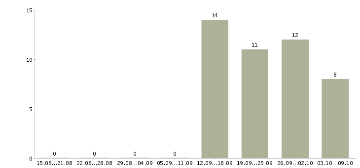 Работа сто в Иркутске - Число вакансий в Иркутске по специальности сто за 2 месяца