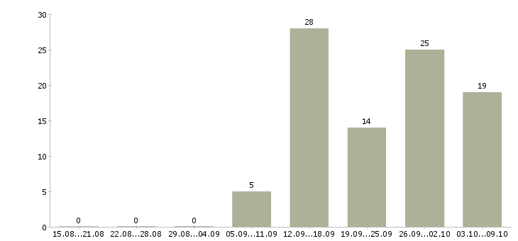 Работа специалист по страхованию в Казани - Число вакансий в Казани по специальности специалист по страхованию за 2 месяца