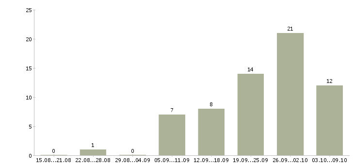 Работа нужны сотрудники в Кемерово - Число вакансий в Кемерово по специальности нужны сотрудники за 2 месяца
