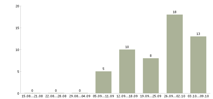 Работа специалист по работе с договорами в Кемерово - Число вакансий в Кемерово по специальности специалист по работе с договорами за 2 месяца