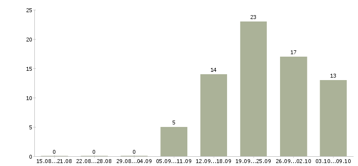 Работа активный менеджер по развитию продаж в Кирове - Число вакансий в Кирове по специальности активный менеджер по развитию продаж за 2 месяца