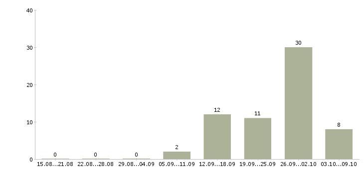 Работа менеджер по продажам интернет услуг в Кирове - Число вакансий в Кирове по специальности менеджер по продажам интернет услуг за 2 месяца