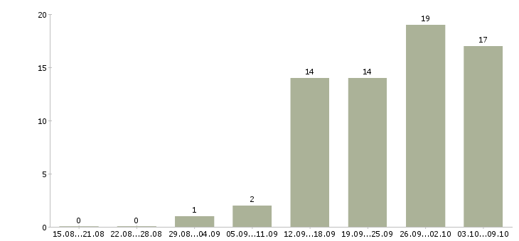 Работа продажа оборудования в Кирове - Число вакансий в Кирове по специальности продажа оборудования за 2 месяца